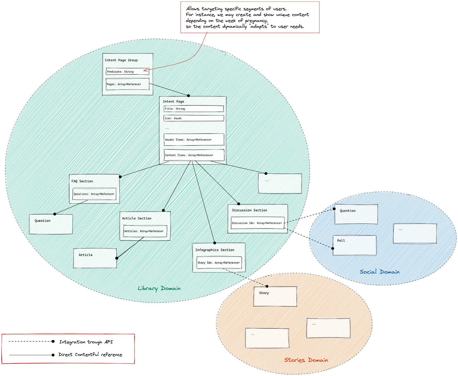 flo health content model
