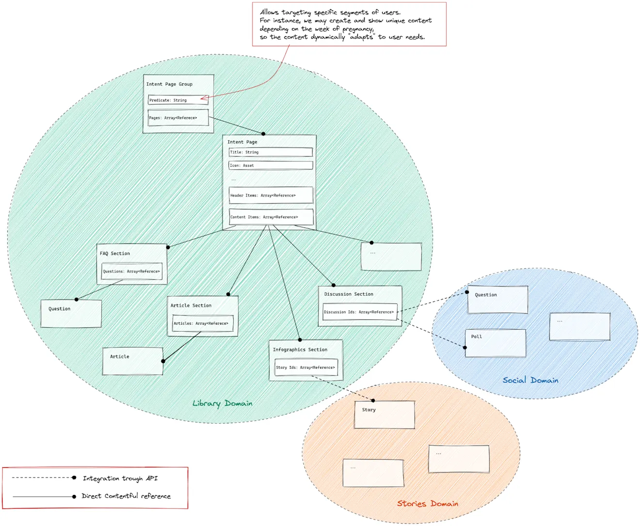 flo health content model