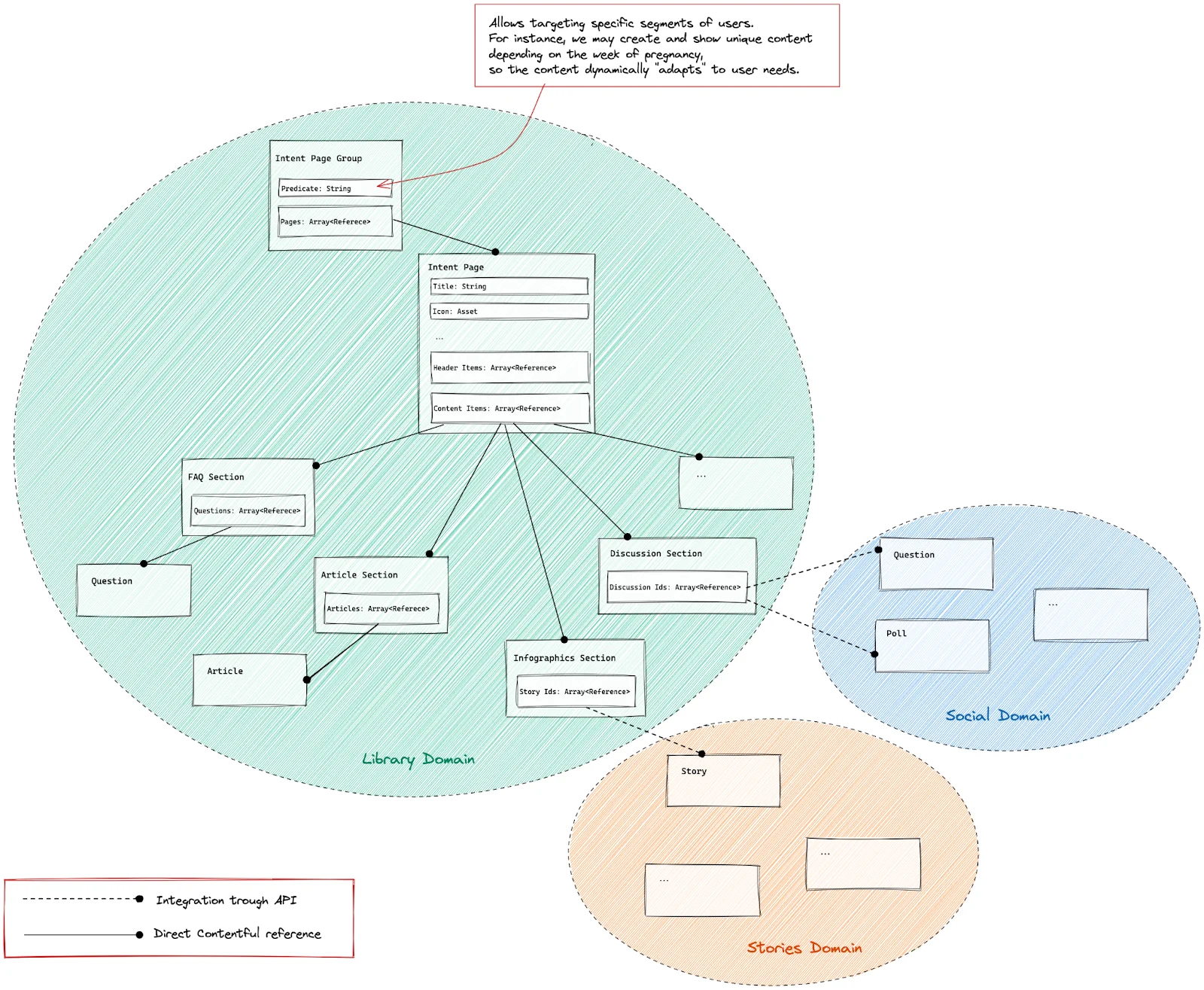 flo health content model