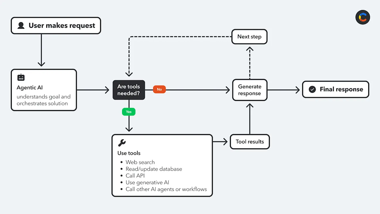 An example diagram of a basic agentic AI workflow that calls other tools, including generative AI.
