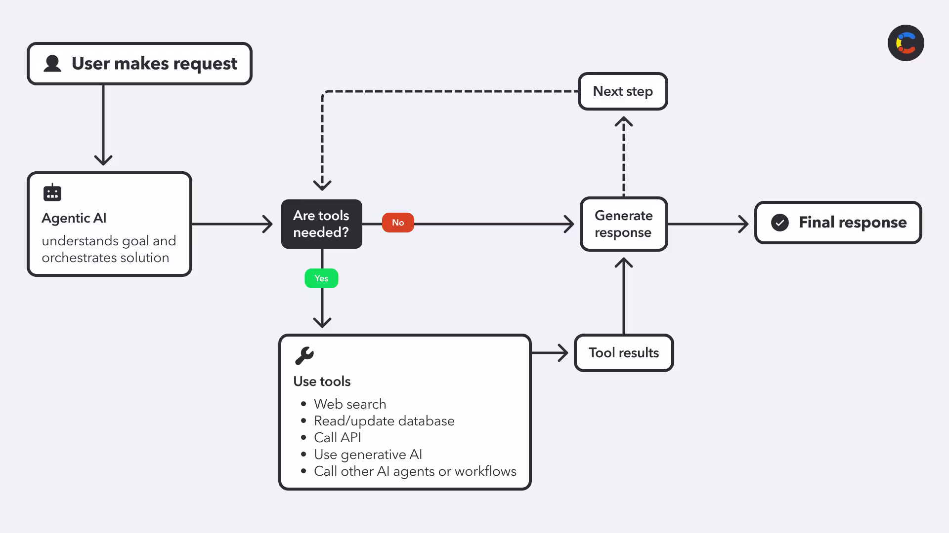 An example diagram of a basic agentic AI workflow that calls other tools, including generative AI.