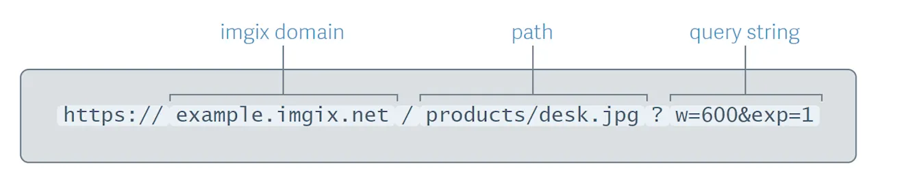 How to transform images using the imgix Rendering API