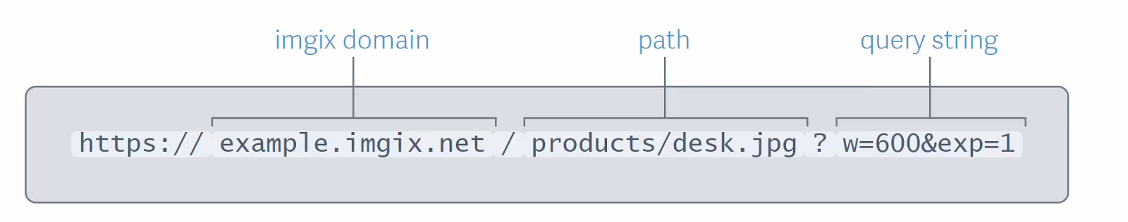 How to transform images using the imgix Rendering API
