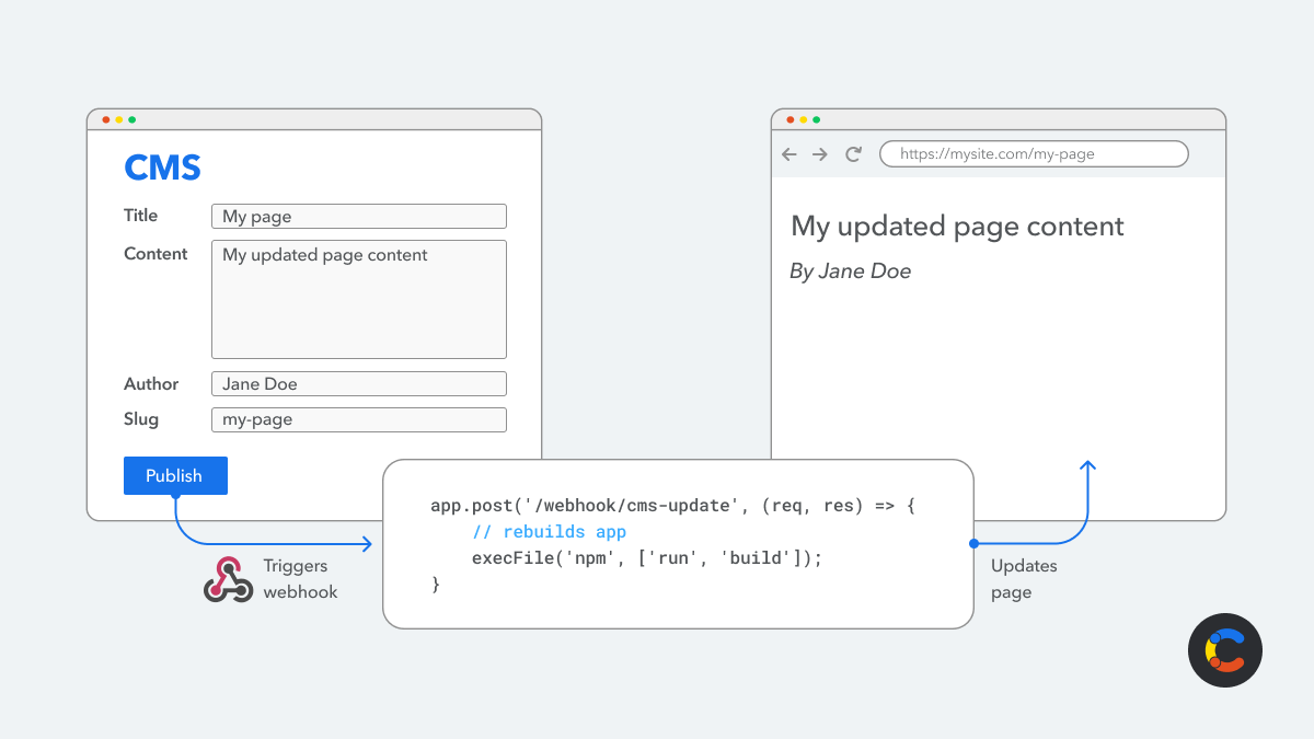 A CMS update triggering a webhook, which causes the application to be rebuilt