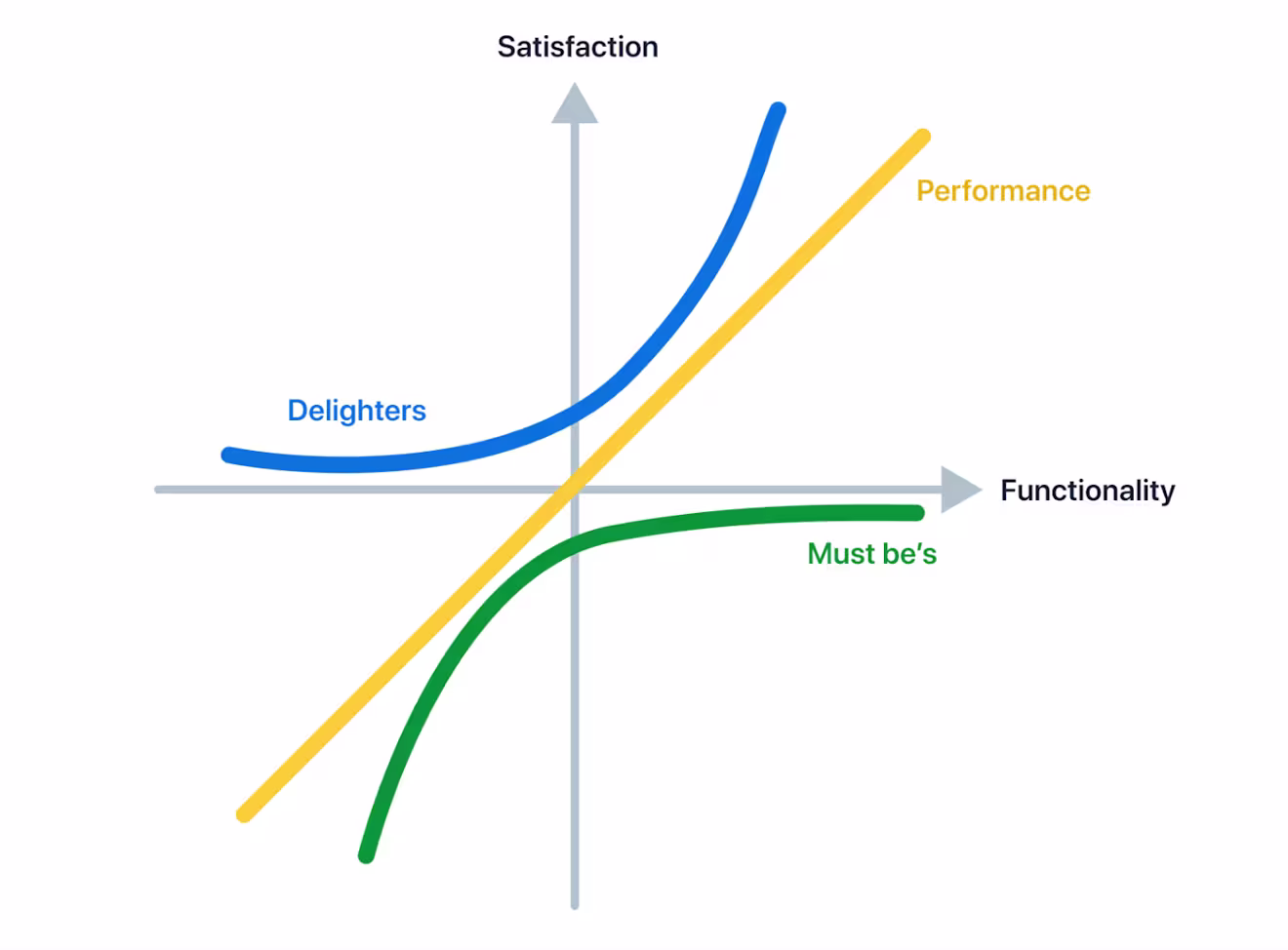 Impact of delight on a product through the Kano model
