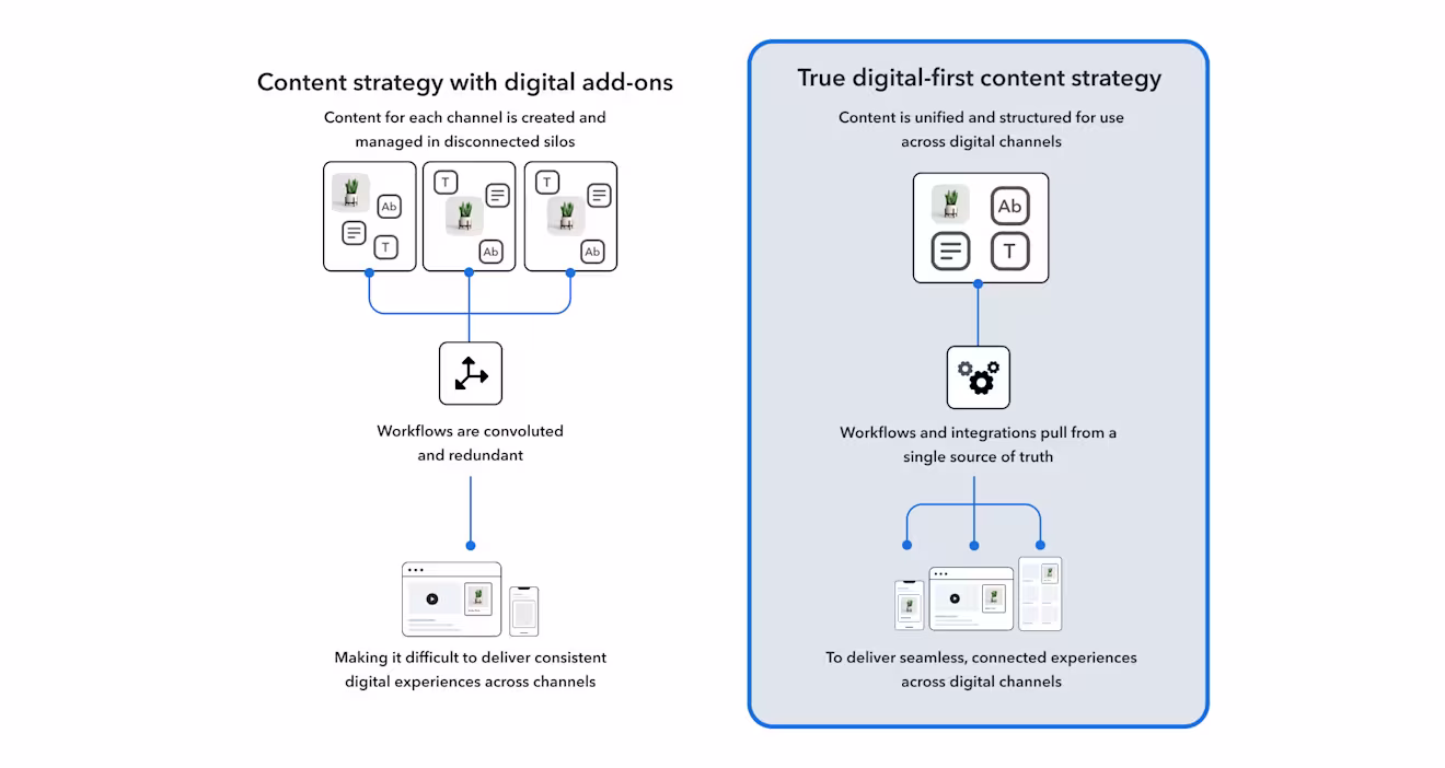 Digital Content Strategy Visual