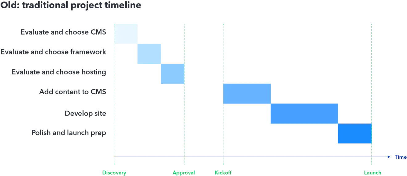 Traditional project timeline