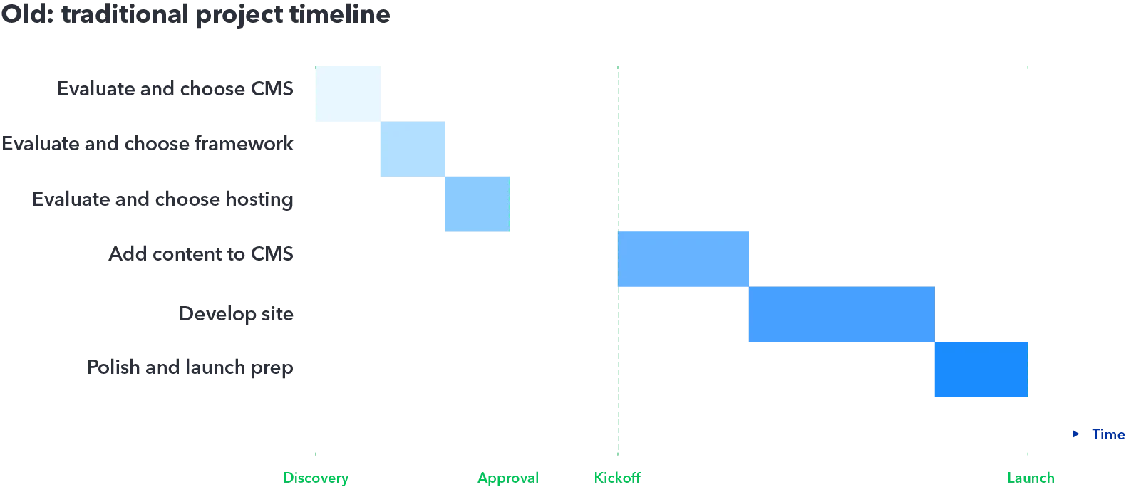 Traditional project timeline