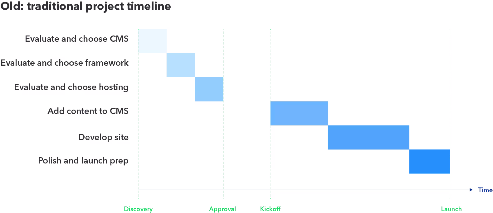 Traditional project timeline