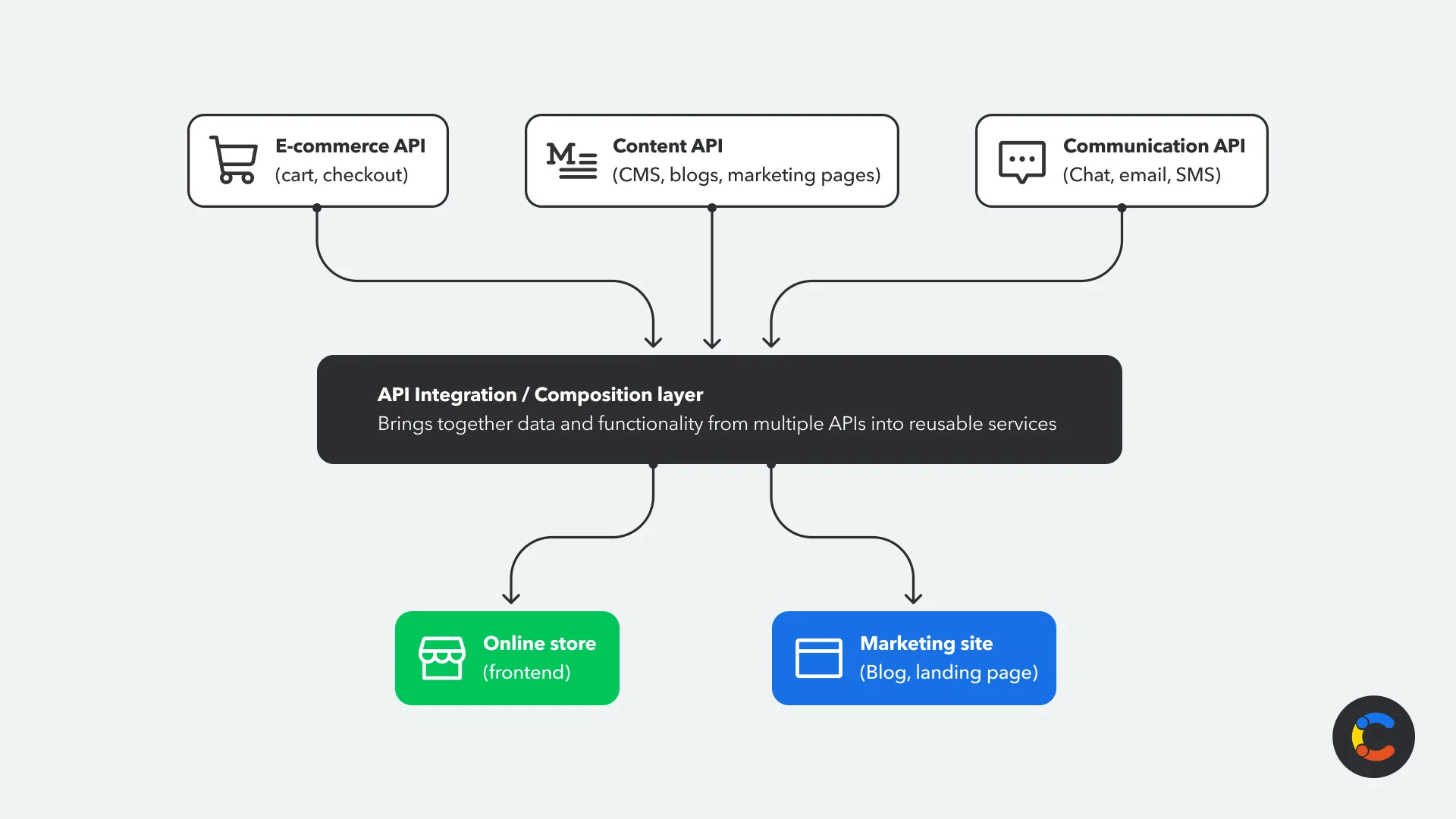 what-is-api-first-image4