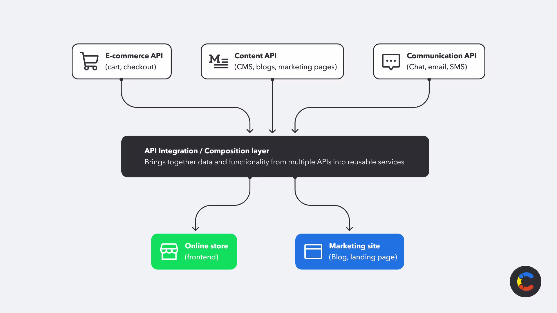 what-is-api-first-image4