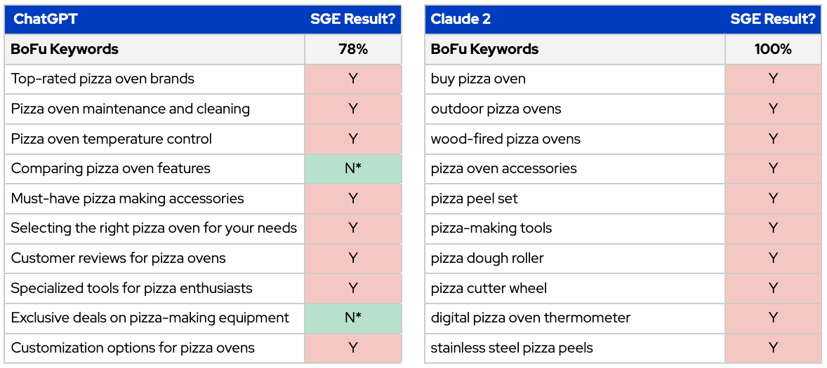 BoFu keywords and SGE results