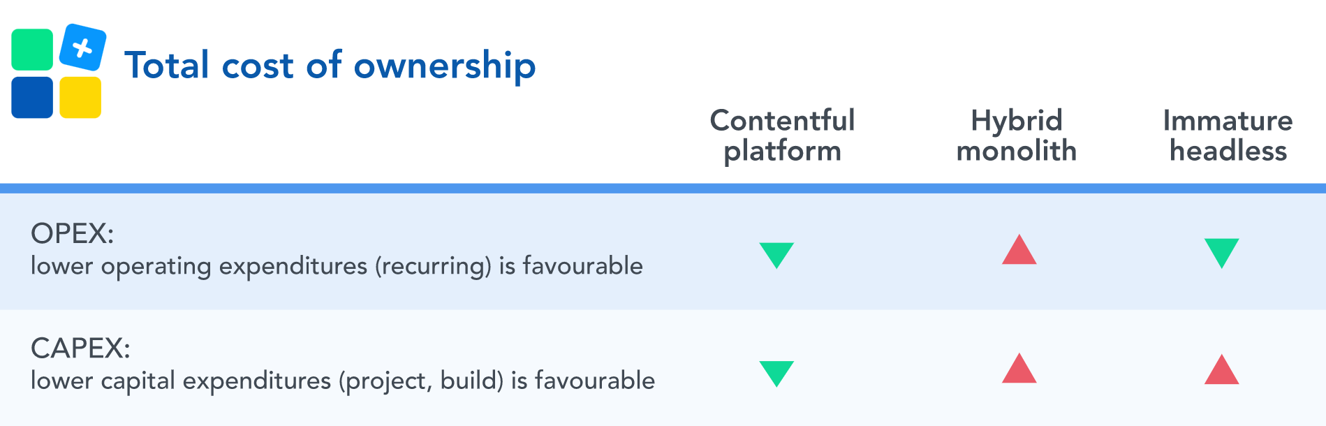 Content platform costs savings CAPEX and OPEX