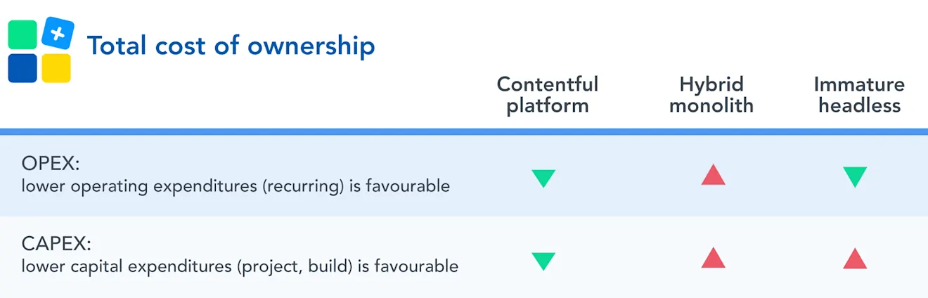 Content platform costs savings CAPEX and OPEX
