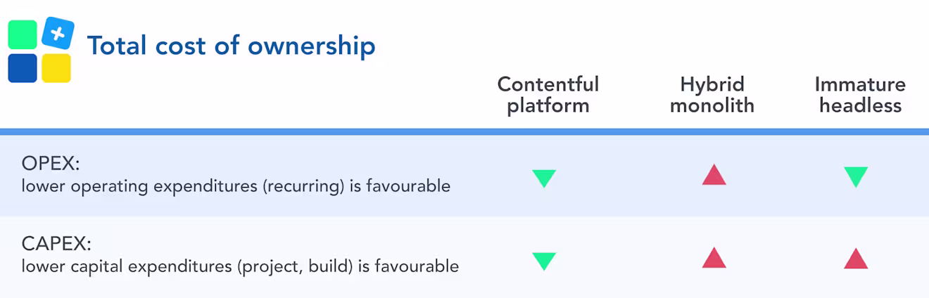 Content platform costs savings CAPEX and OPEX