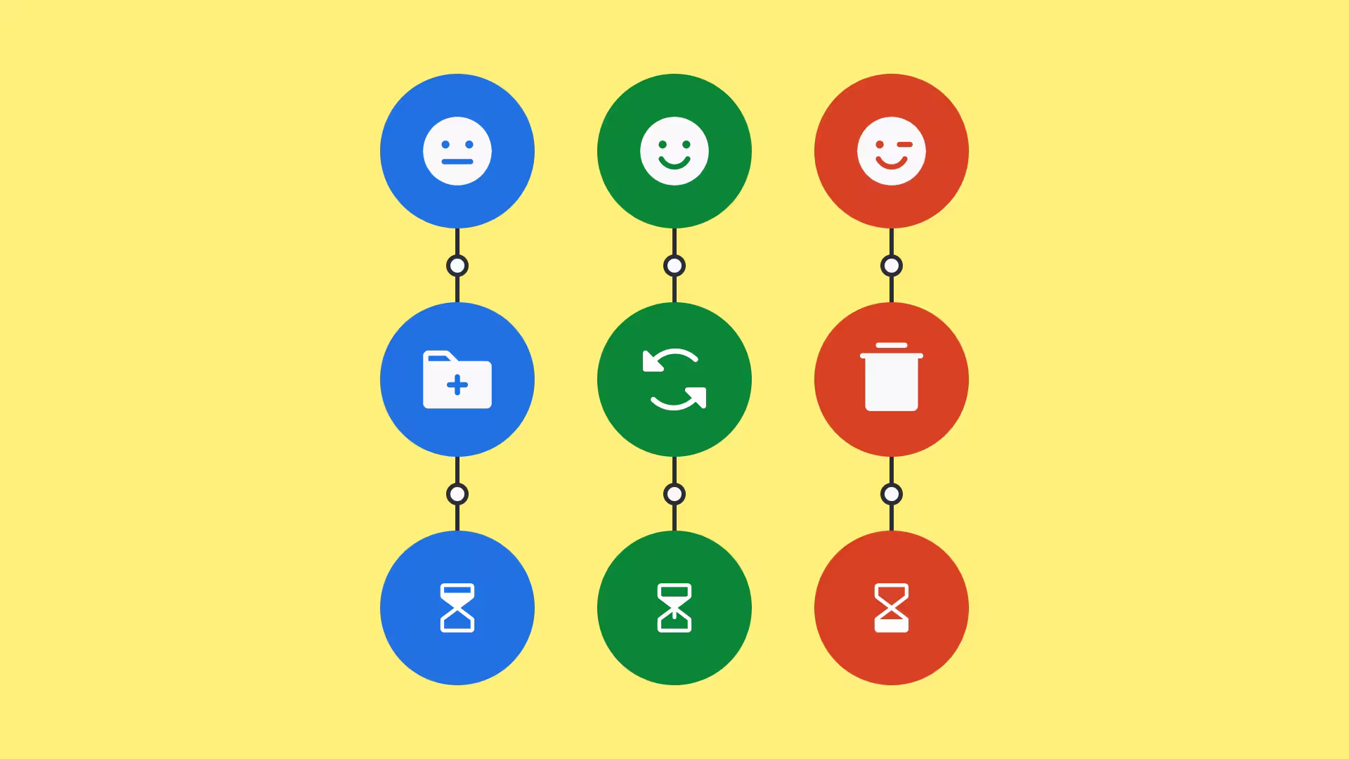 Three columns of connected icons in blue, green, and red circles showing emoji faces, action icons, and hourglasses on yellow.