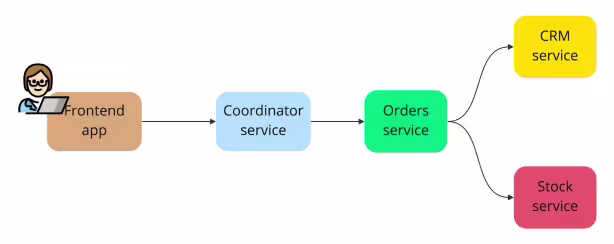 The tiered application has a hybrid execution mode