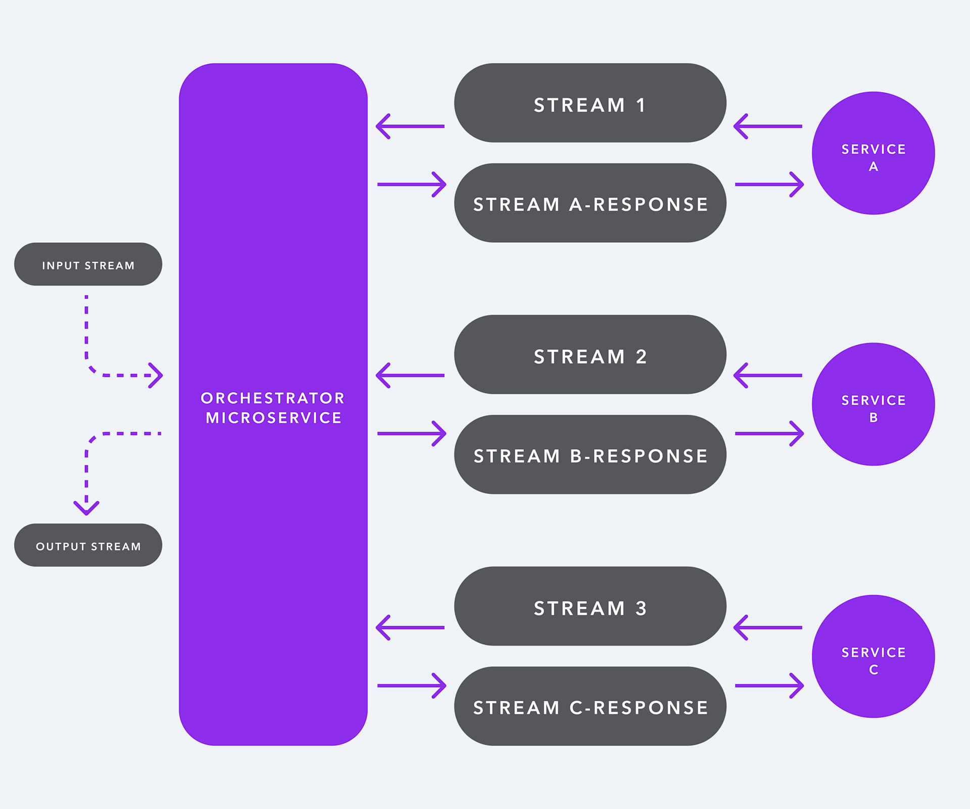 Updated event driven orchestration