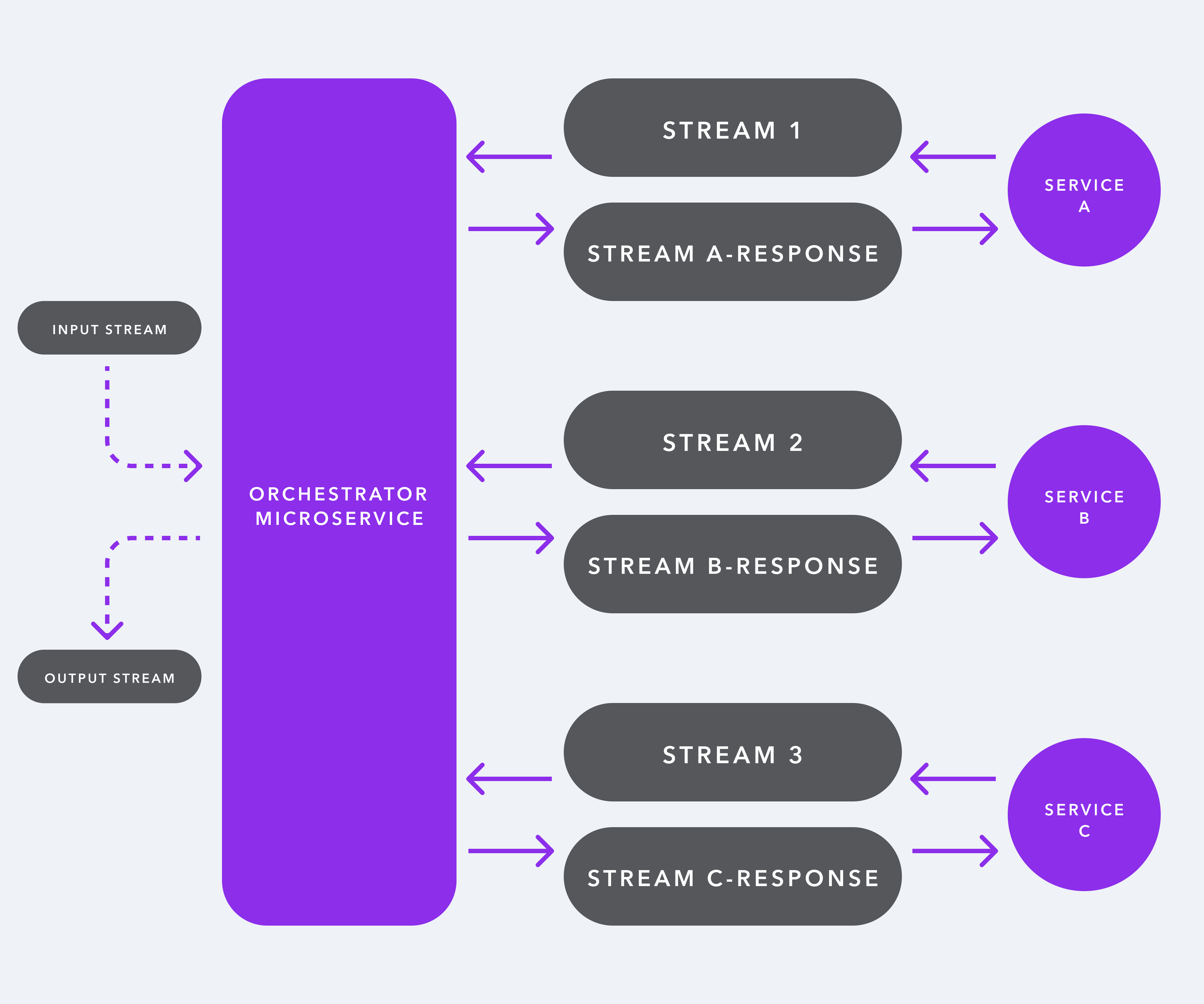 Updated event driven orchestration