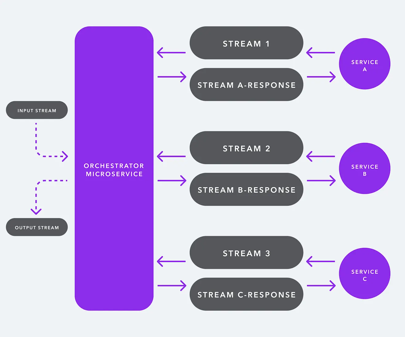 Updated event driven orchestration