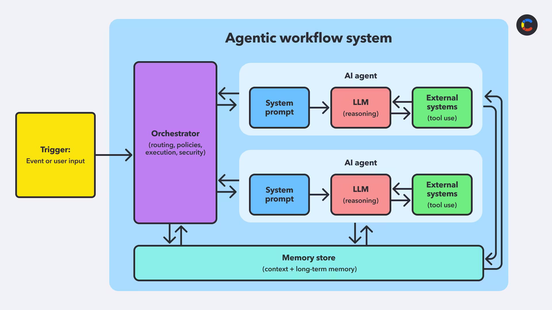 Components of an agentic workflow system.