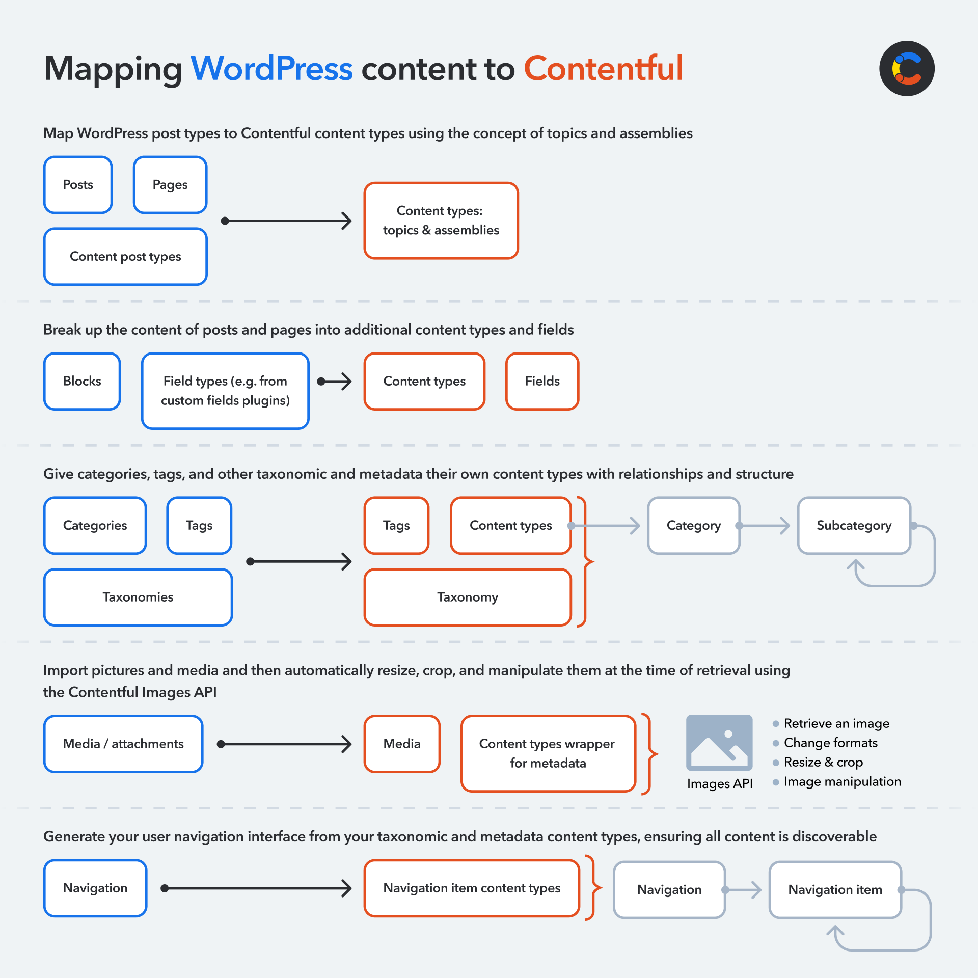 Migrating a WordPress site to Contentful