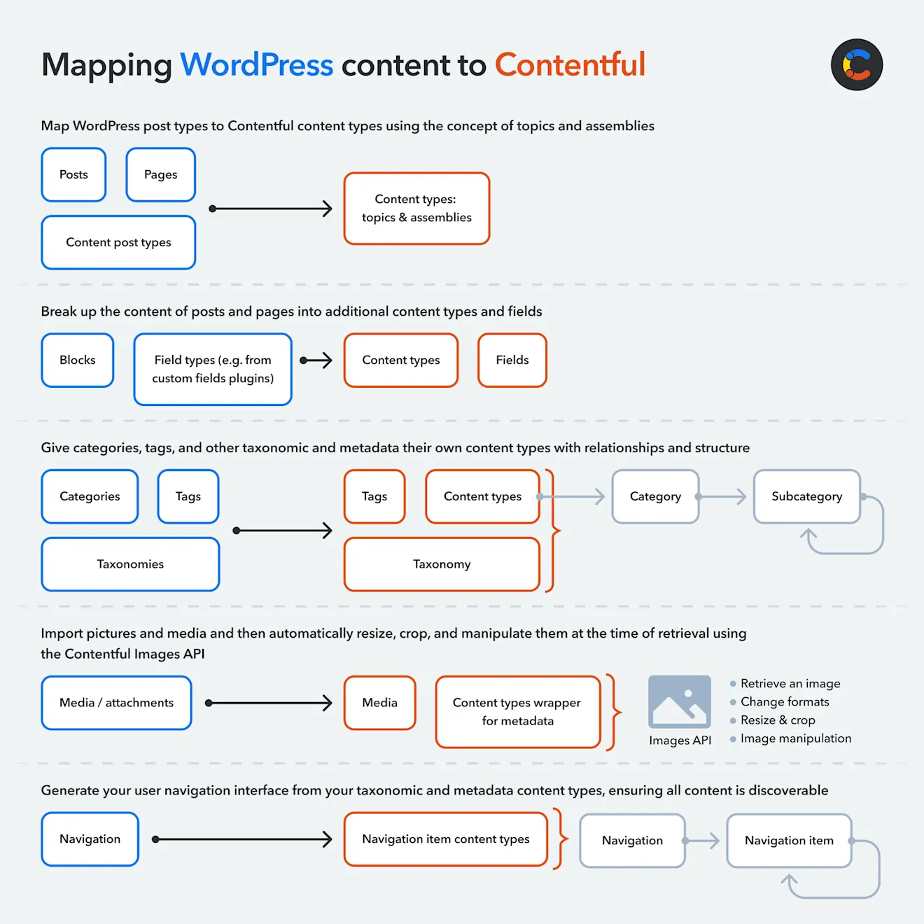 Migrating a WordPress site to Contentful