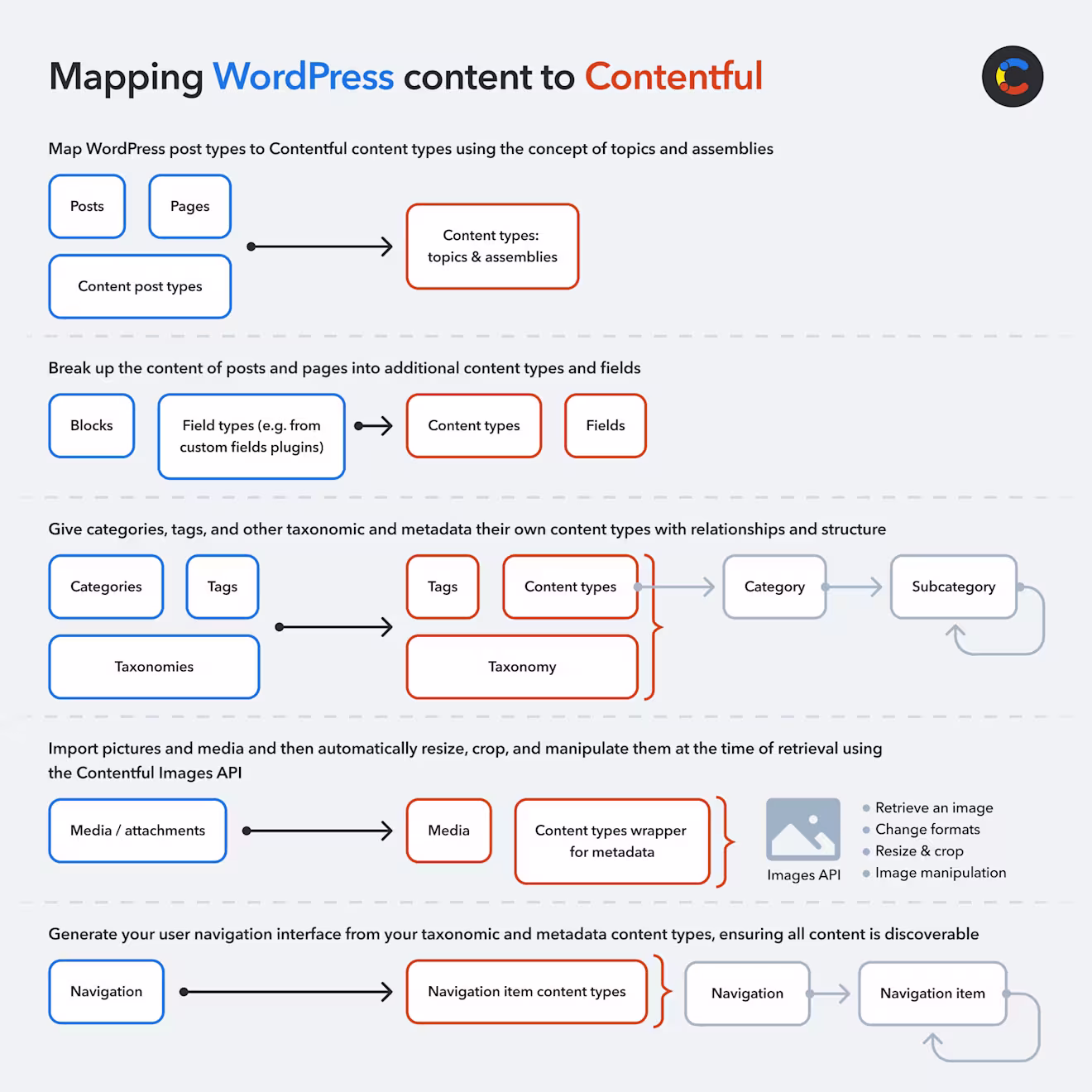Migrating a WordPress site to Contentful