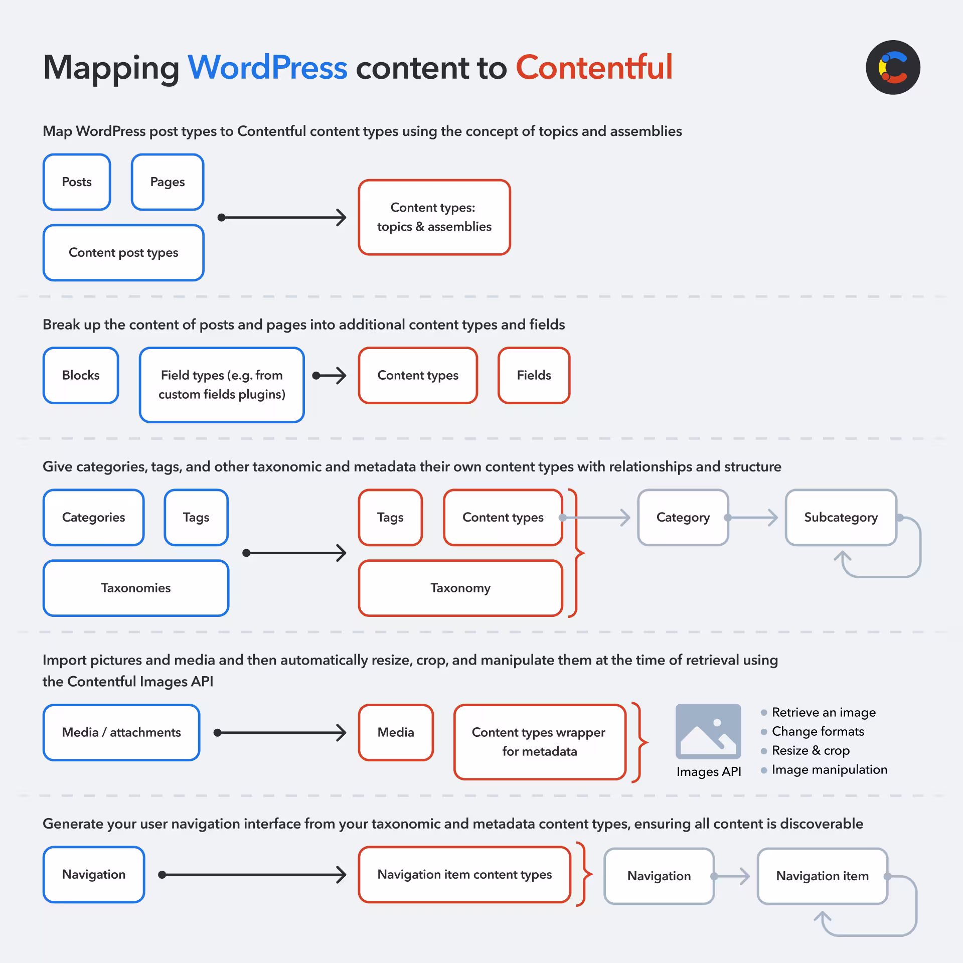 Migrating a WordPress site to Contentful