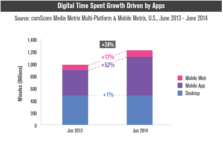 Mobile time spend