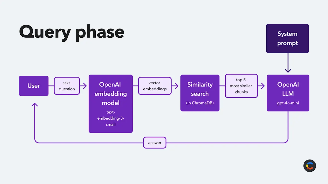 Diagram showing the RAG query pipeline for this RAG tutorial.