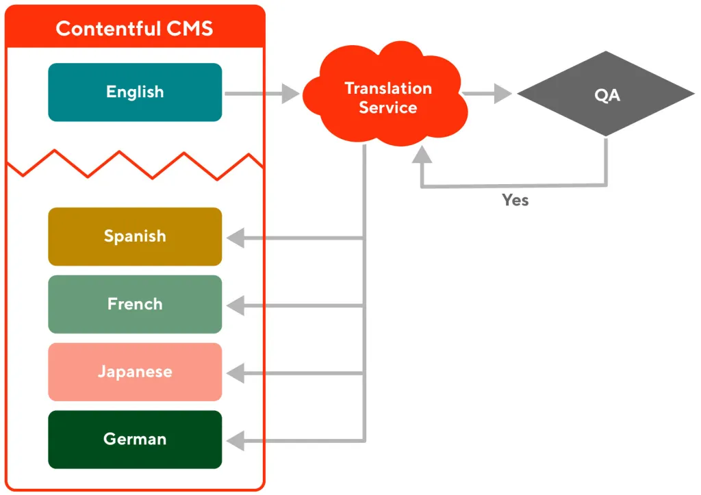  Contentful has built-in connectors for localization