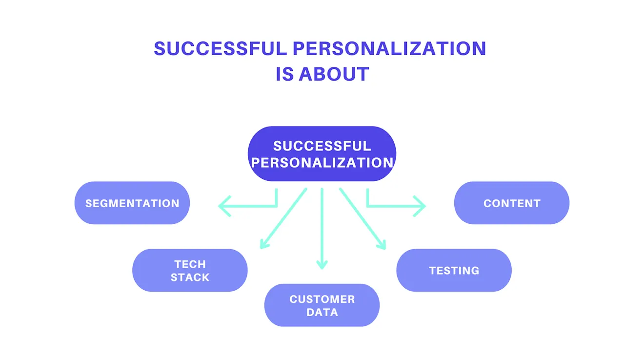 Successful Personalization