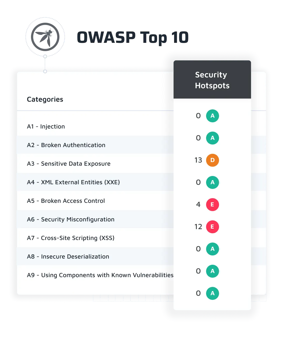 SonarQube has an “OWASP Top 10” view, showing which of the top 10 software security vulnerabilities you need to fix in your own software