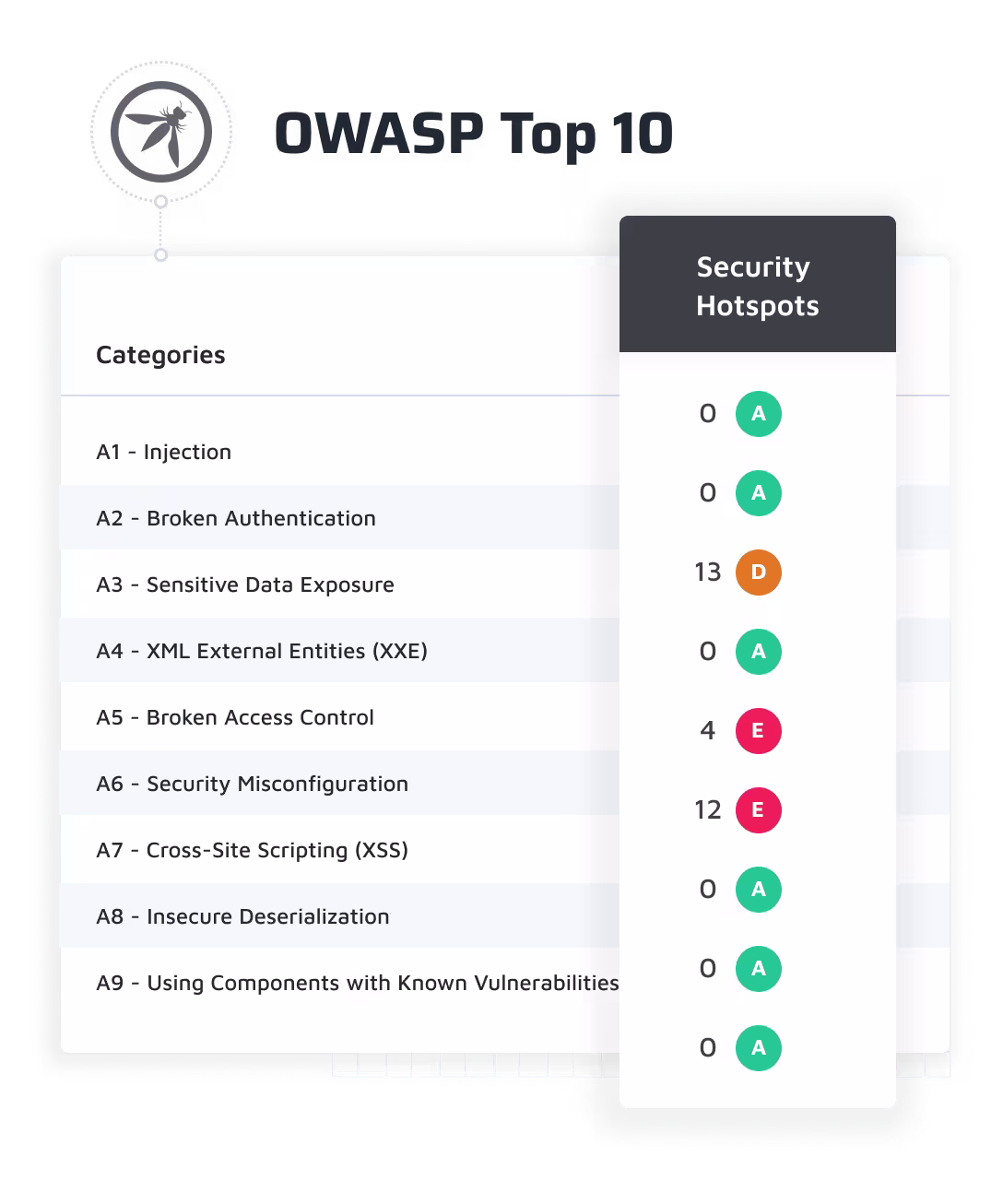 SonarQube has an “OWASP Top 10” view, showing which of the top 10 software security vulnerabilities you need to fix in your own software