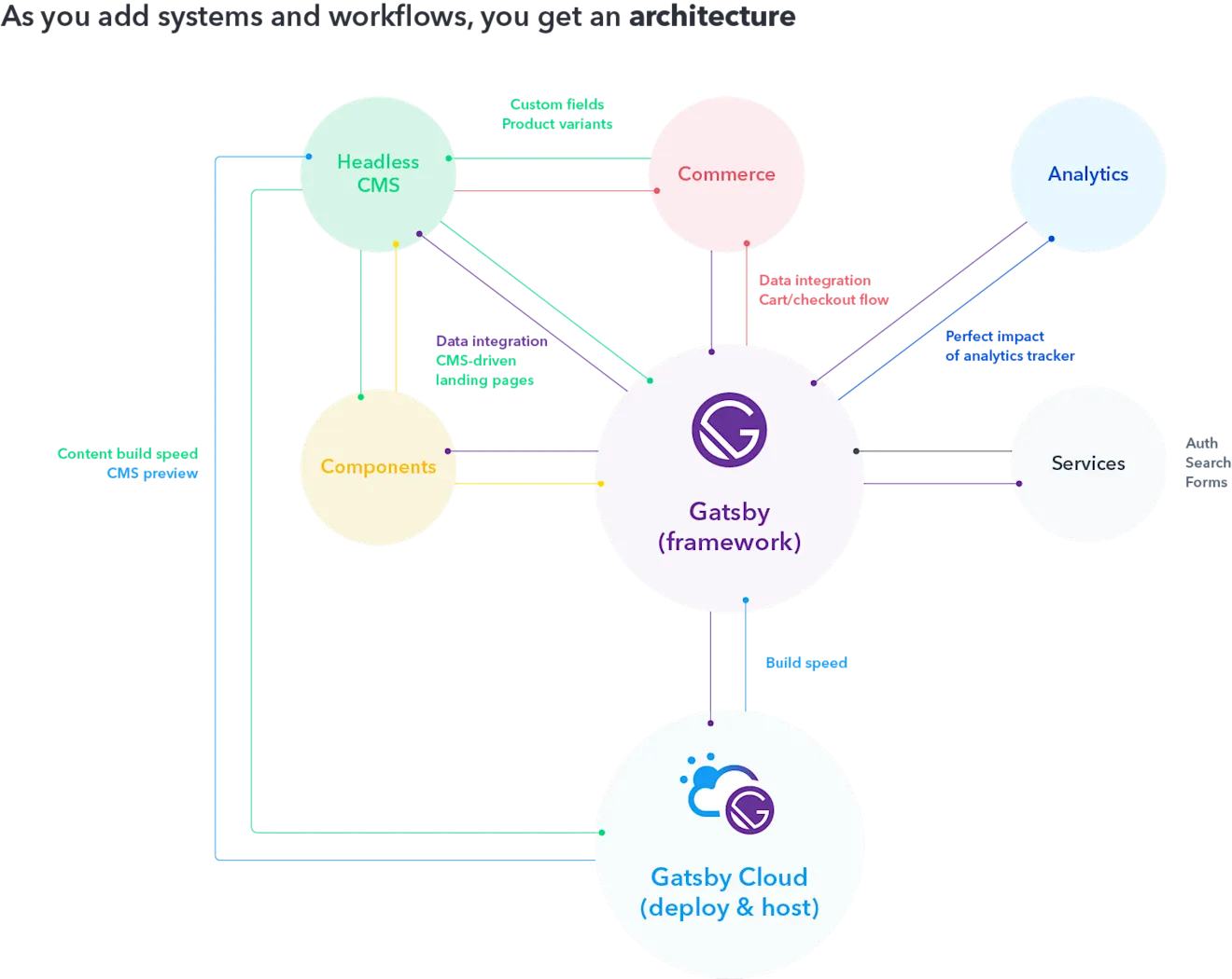 As you add systems and workflows, you get an architecture