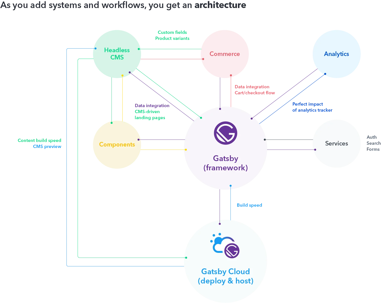 As you add systems and workflows, you get an architecture