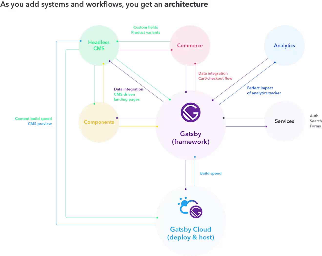 As you add systems and workflows, you get an architecture