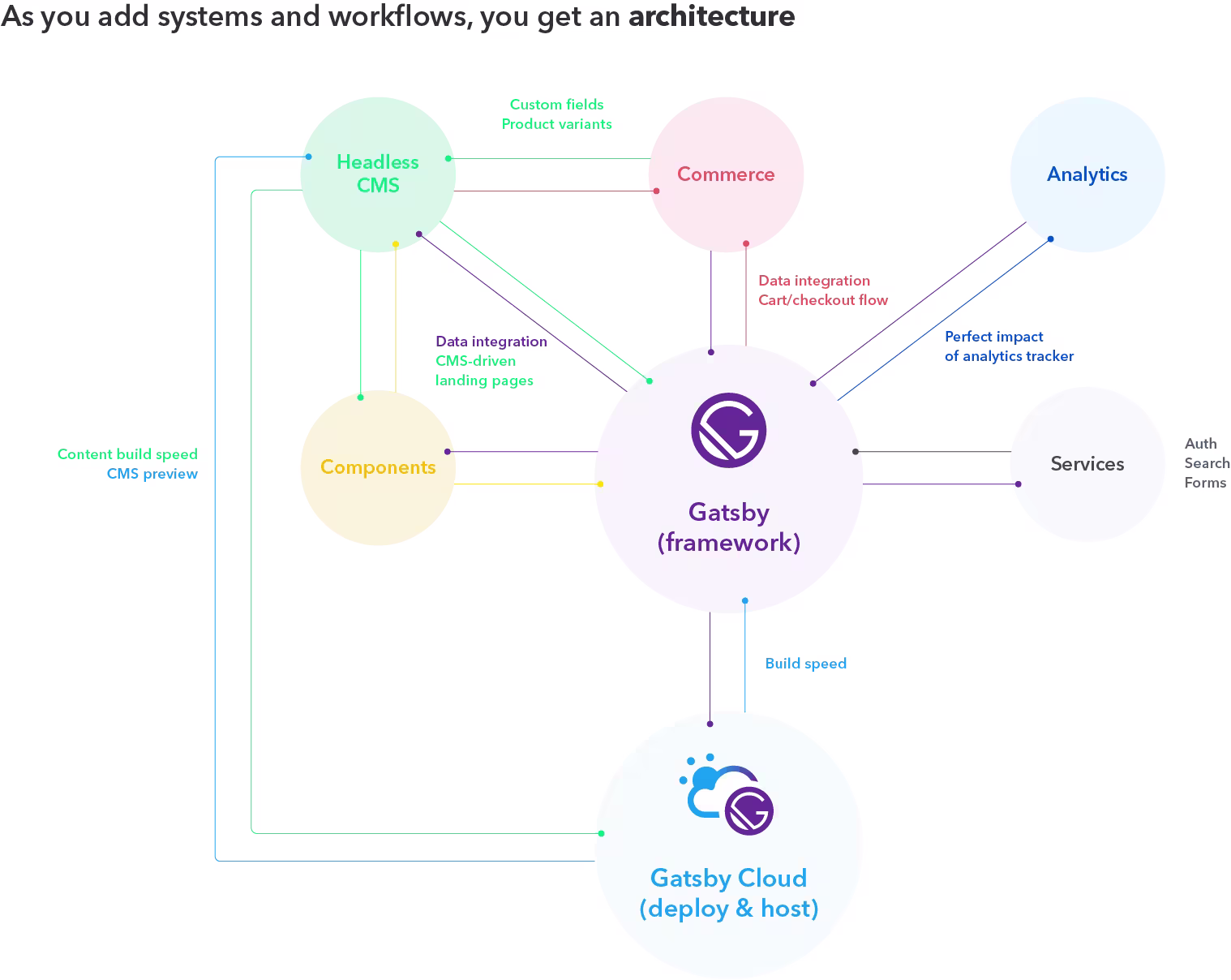 As you add systems and workflows, you get an architecture