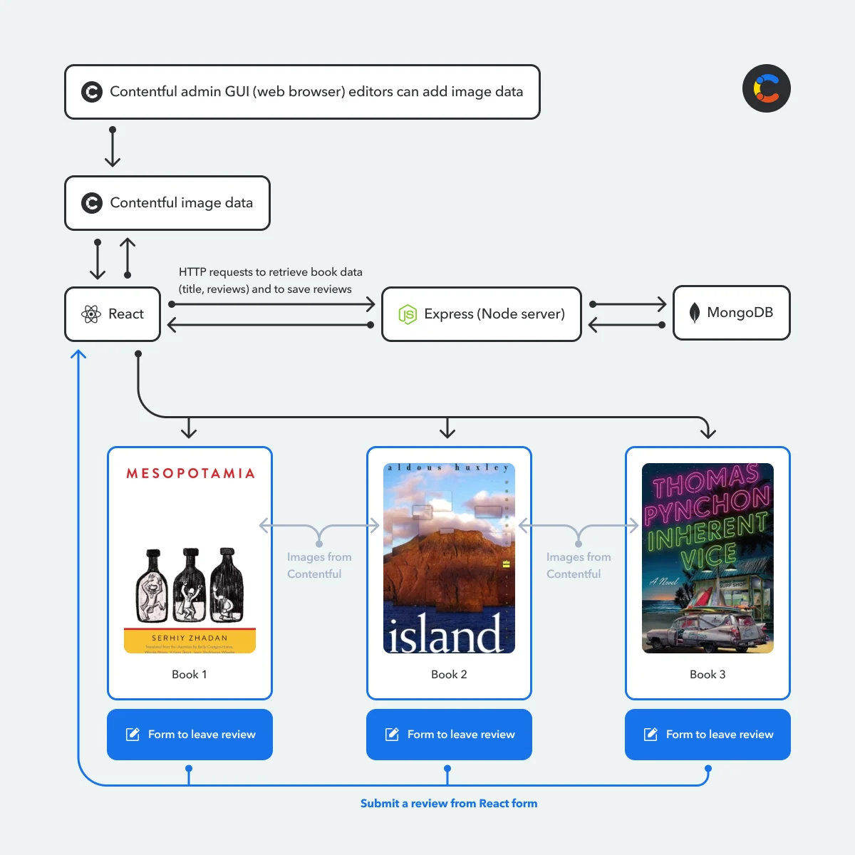 With this connection to Contentful, editors can now update book image covers for the app without developer involvement.