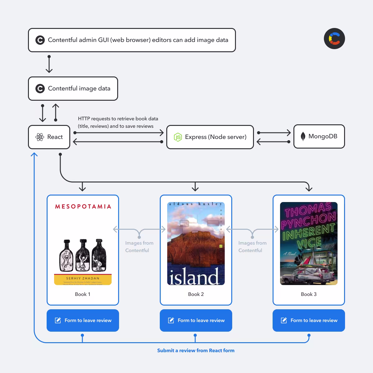 With this connection to Contentful, editors can now update book image covers for the app without developer involvement.