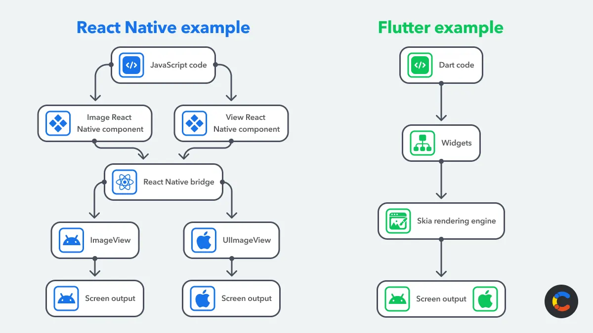 React Native and Flutter compared