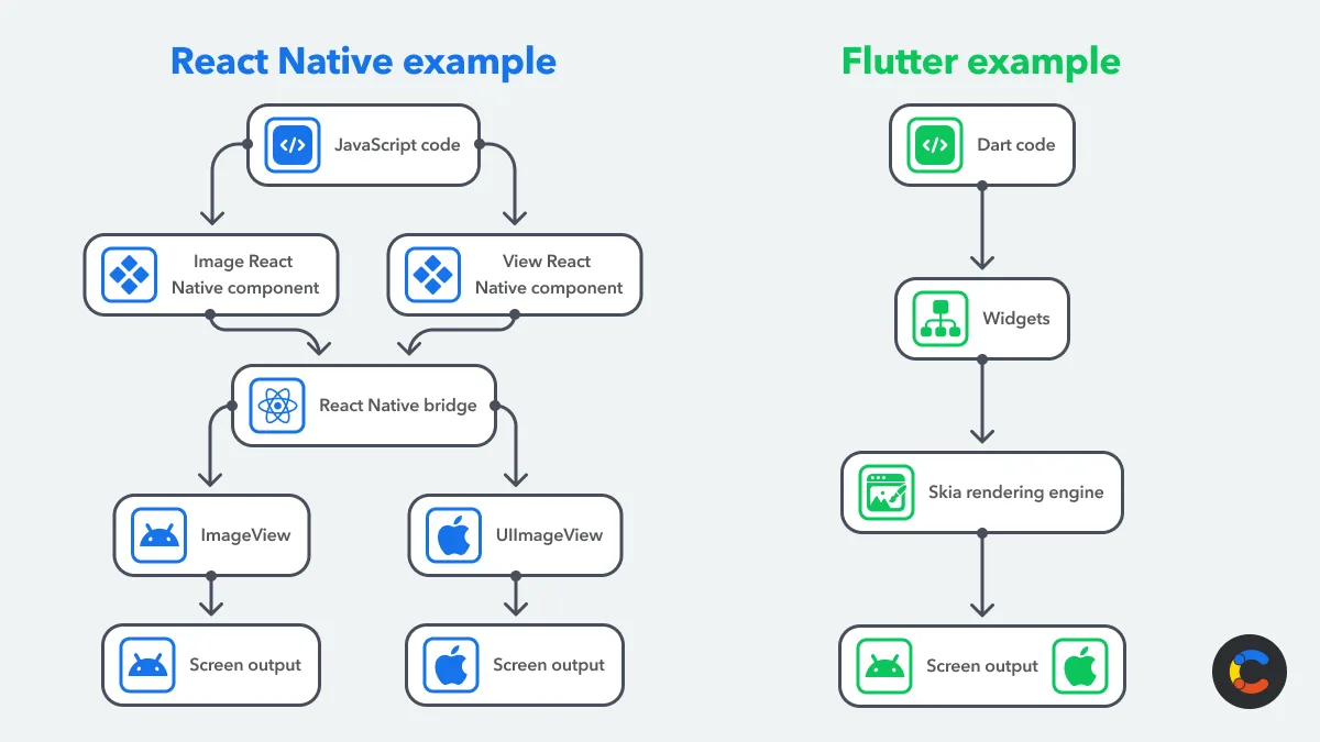 React Native and Flutter compared