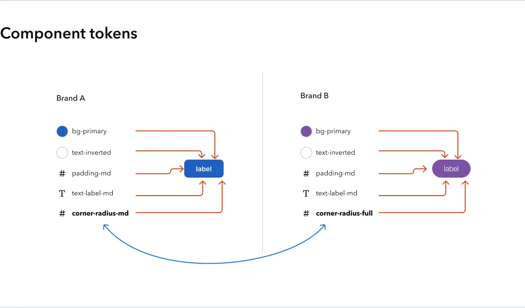Component Tokens A