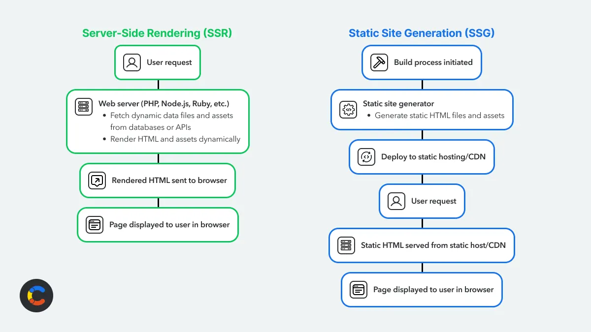 Architecture and deployment options: SSG vs SSR