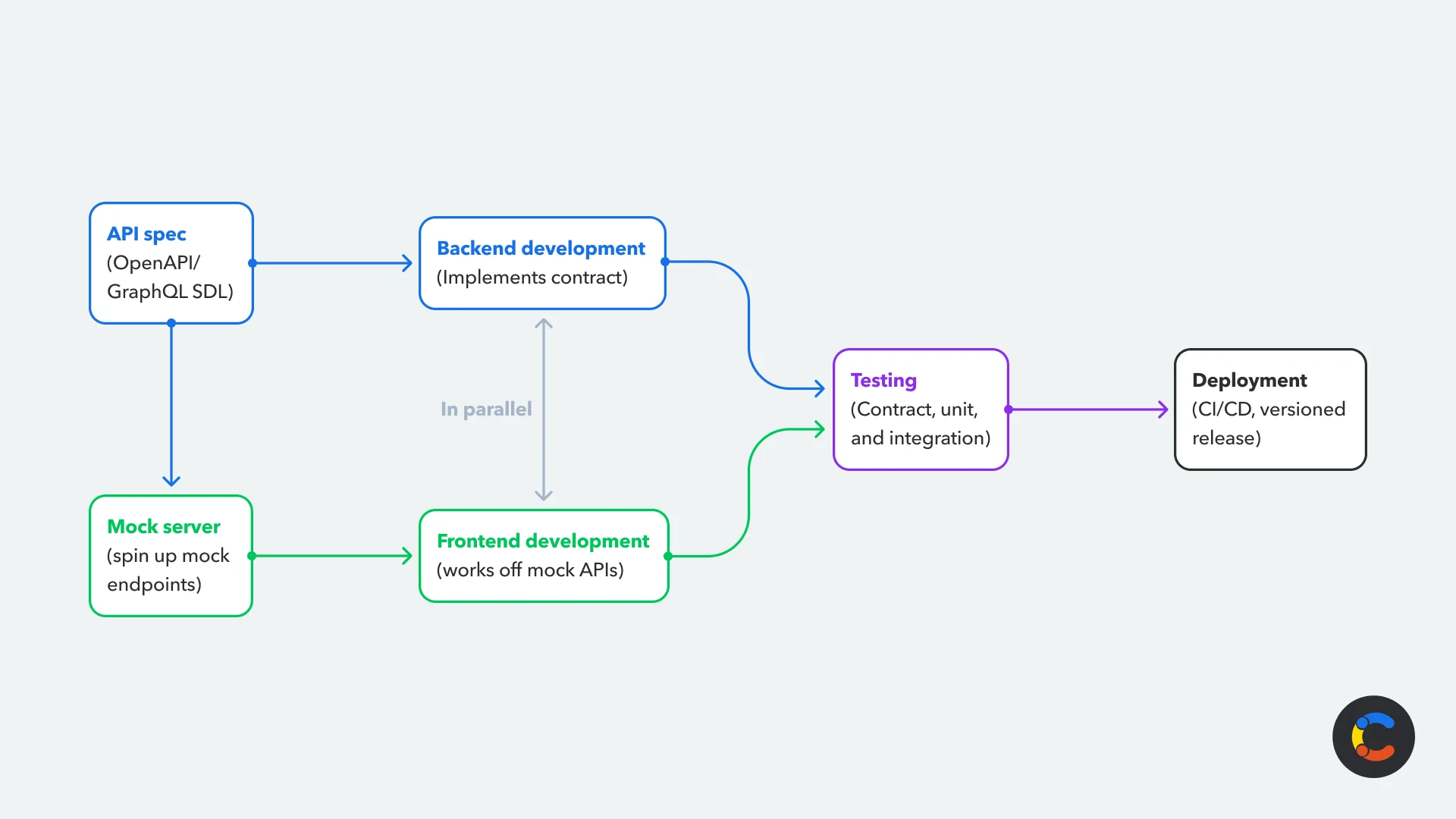 what-is-api-first-image2