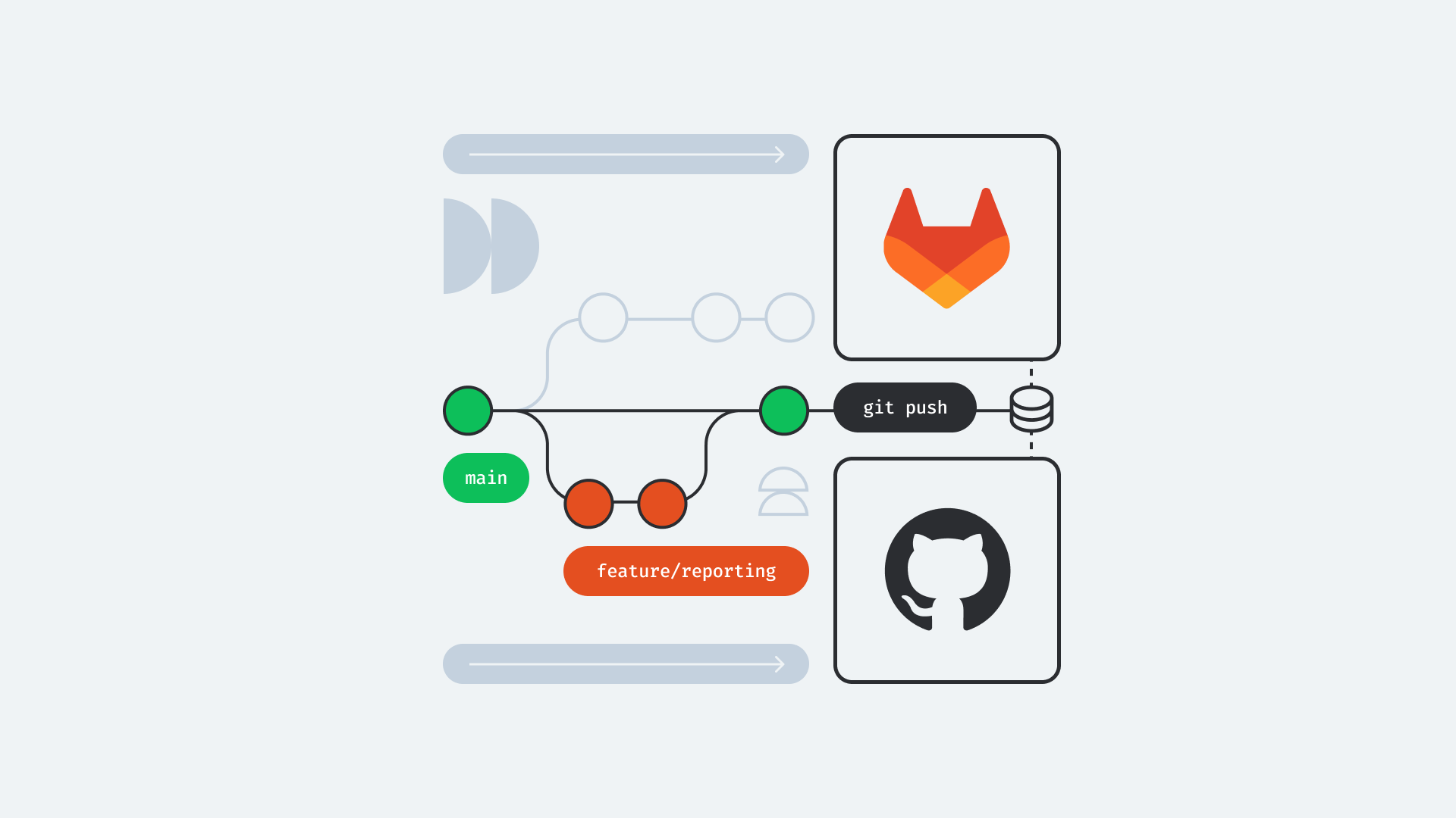 Diagram showing Git workflow with main and feature branches, including GitLab logo and git push command in a minimalist design style