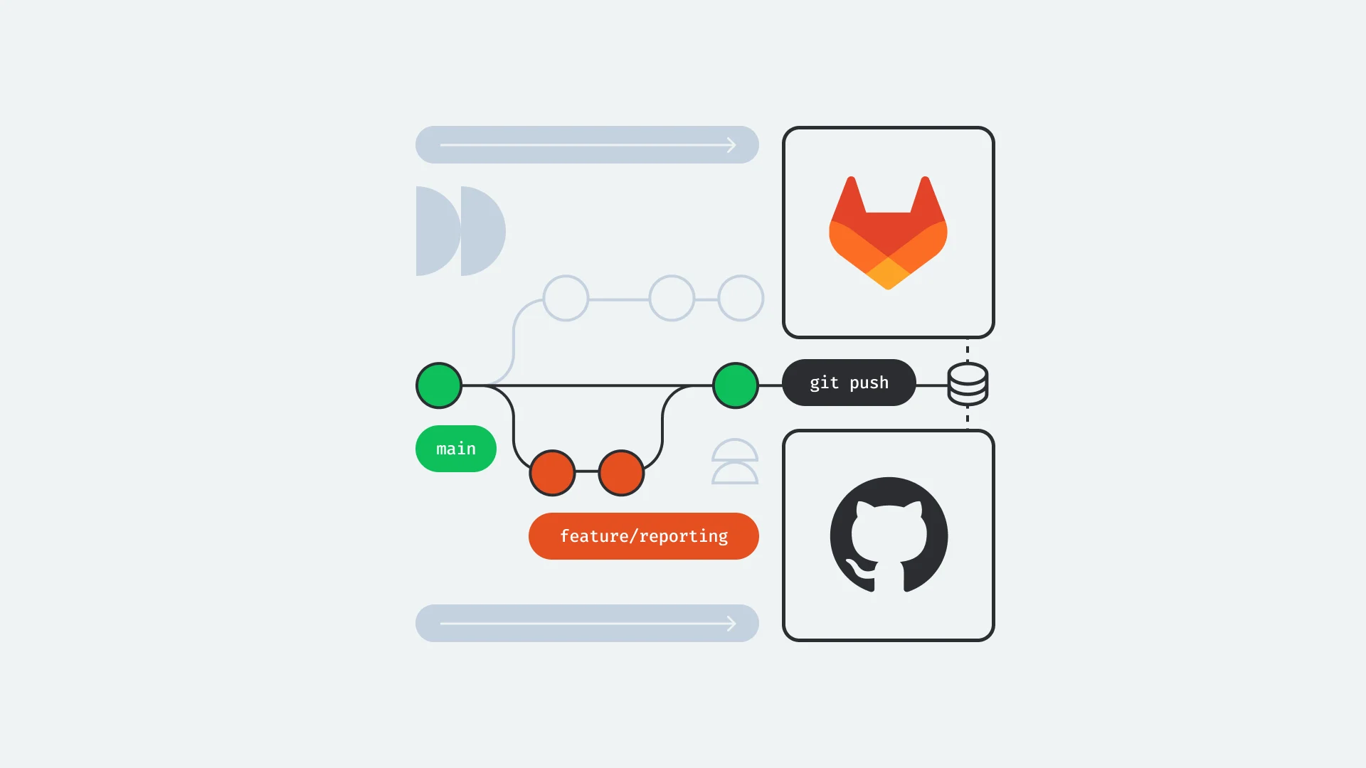 Diagram showing Git workflow with main and feature branches, including GitLab logo and git push command in a minimalist design style
