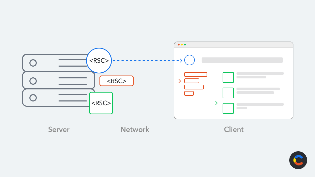 Server-side rendering with React Server Components