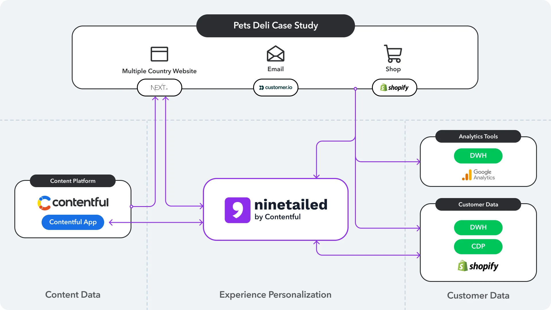 Seamless integration between Shopify, Contentful and Ninetailed